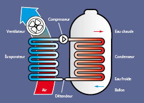 Ballon thermodynamique dans le Calvados